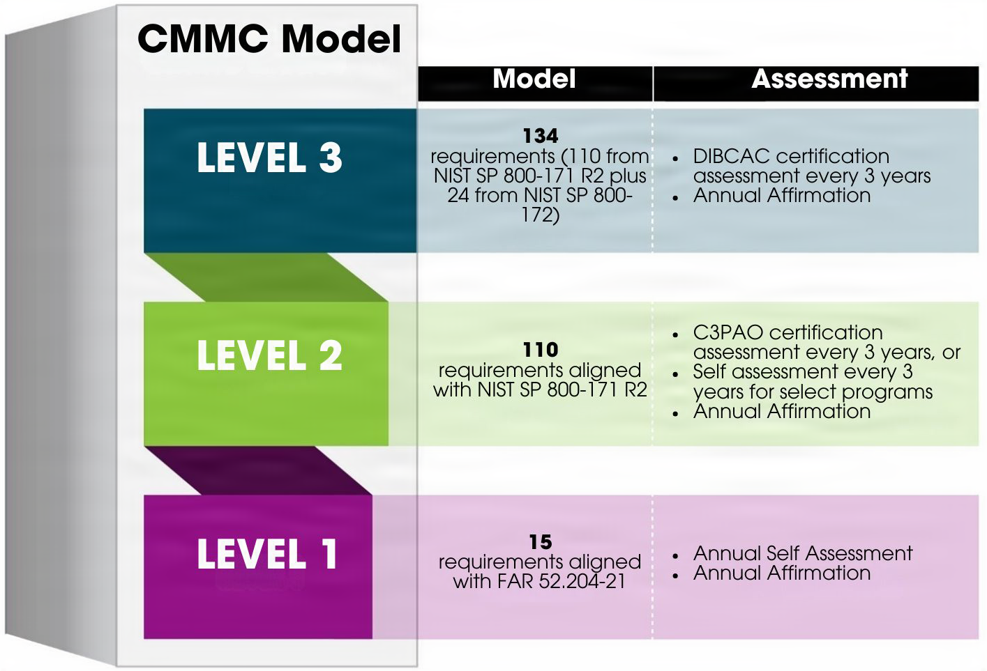 CMMC Phase 2 Is Suspended. The Evidence Problem Isn't.